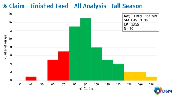 Average vitamin A recoveries (% of claim) in poultry feeds submitted to the dsm-firmenich lab during the Fall and Winter months