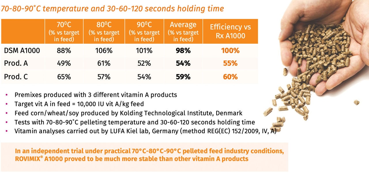 Figure 16. Vitamin A stability in pelleted feed (Source: EU Premixer data,2020, unpublished)
