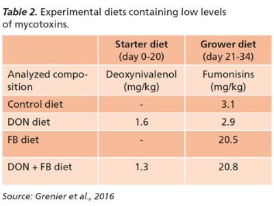 Table-2-Experimental-Diets-Containing-Low-Levlels-Of-Mycotoxins