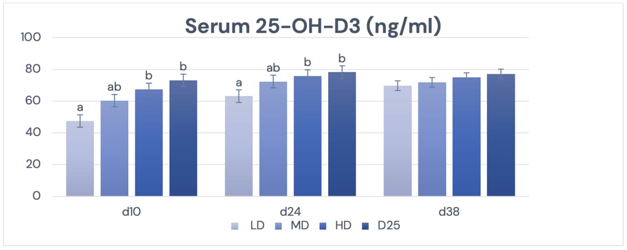Figure 1. Partial supplementation of D3 with 25-OH-D3 numerically increased serum 25-OH-D3 (Adapted from Sakkas et al., 2019).