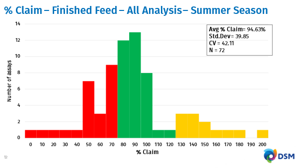 Average vitamin A recoveries (% of claim) in poultry feeds submitted to the DSM lab during the Summer months