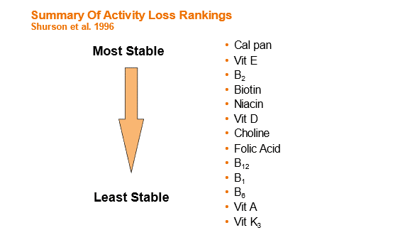 Ranking of vitamin stability in a choline-containing sow VTM (Shurson et al 1996 reference)