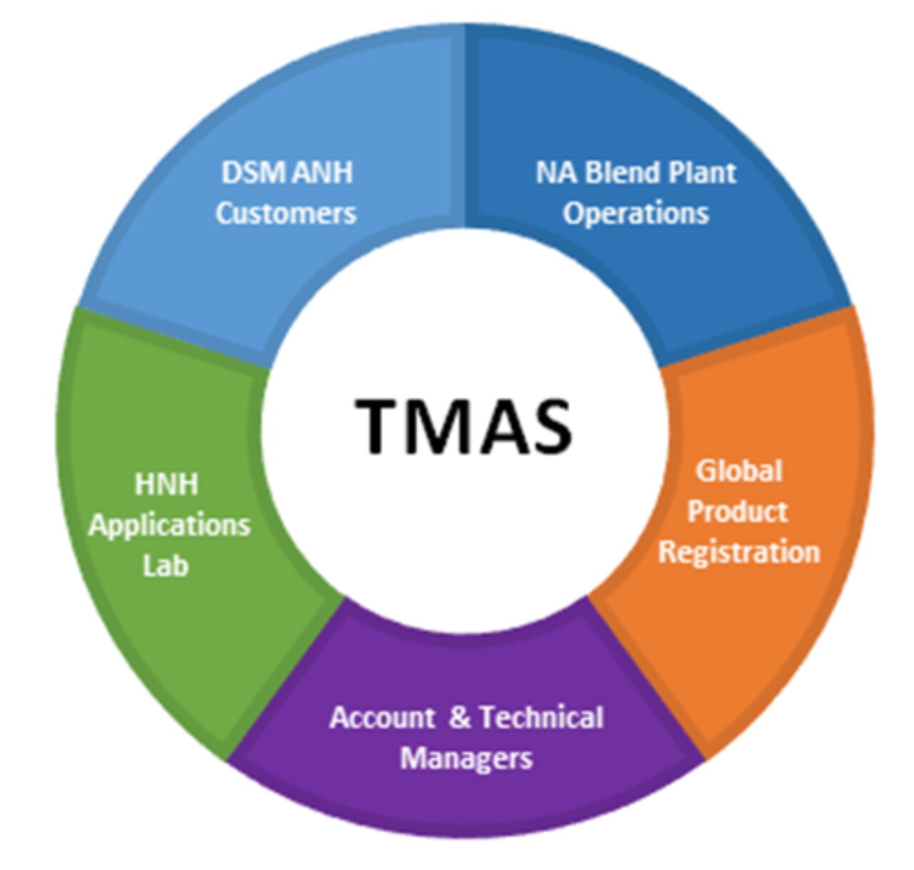 Technical Marketing Analytical Services (TMAS) Team