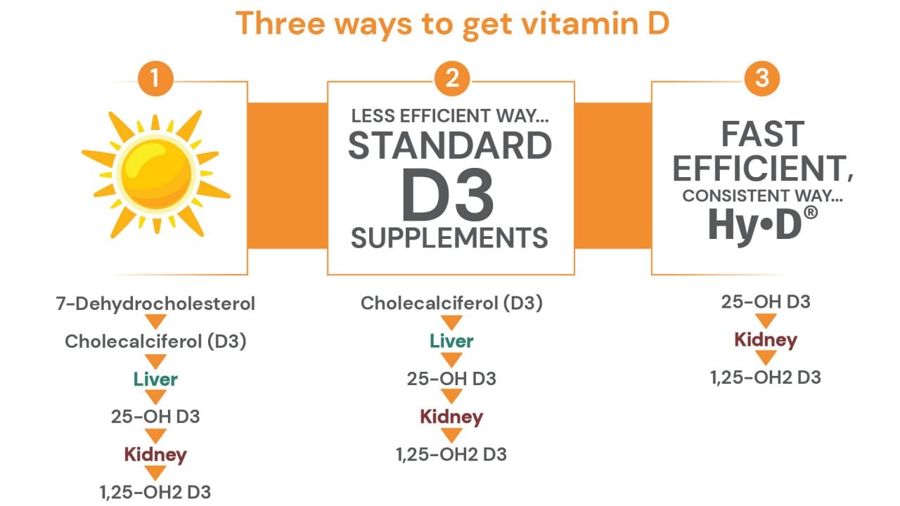 three ways to get vitamin D