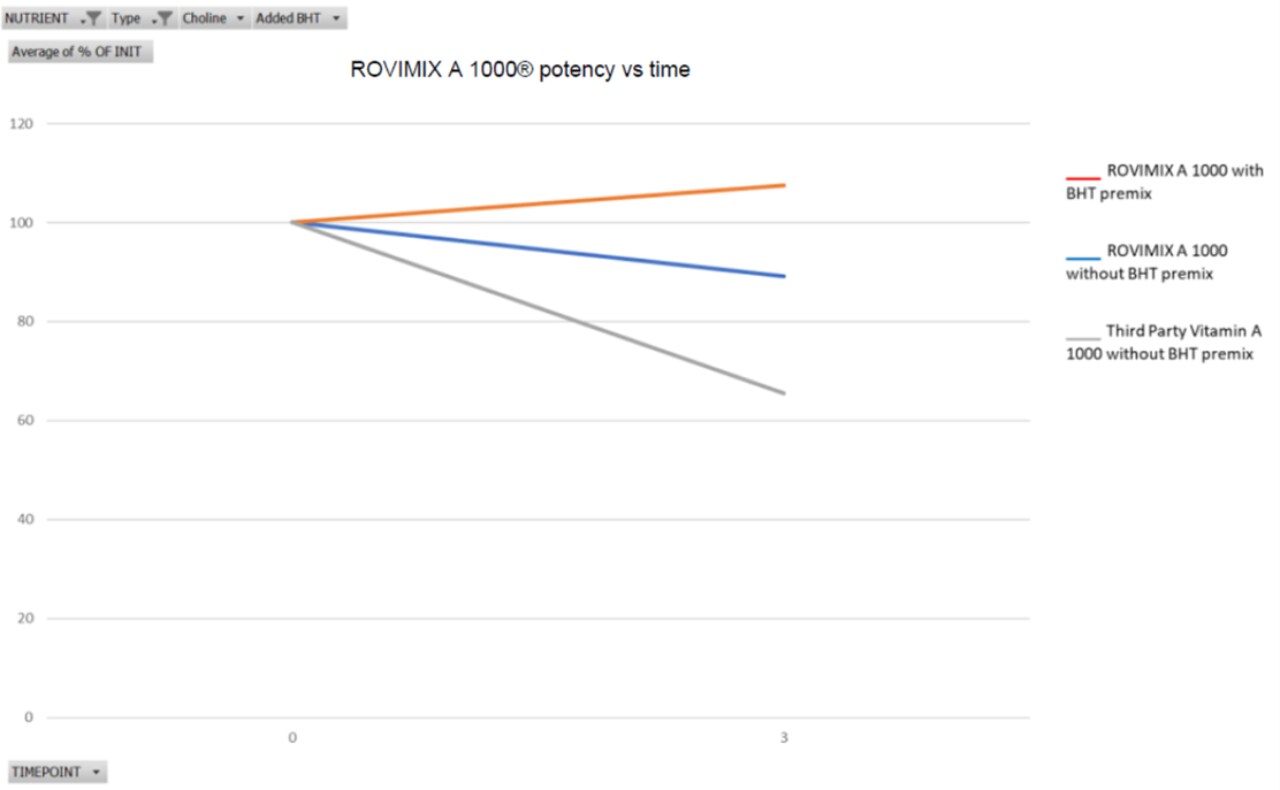 If you would like more information on vitamin stability in premixes