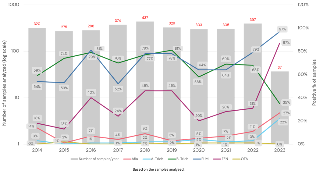 dsm-firmenich annual mycotoxin survey occurrence trend in 2023 US corn