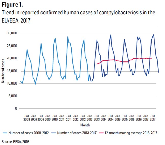 Fig1_Trend_in_reported_confirmed_human_cases_of_campylobateriosis_in_the_EU_EEA_2017