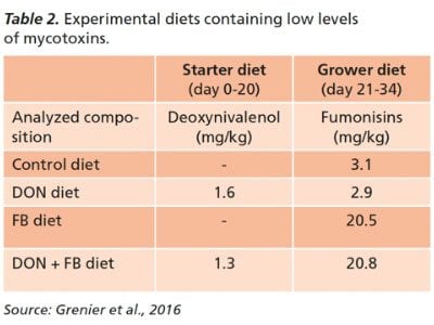 Table-2-Experimental-Diets-Containing-Low-Levlels-Of-Mycotoxins