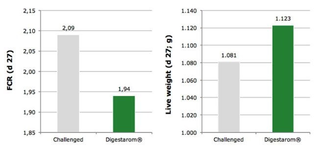 Fig6_Effect-of-Digestarom-on-broiler-performance-during-a-coccidial-challenge