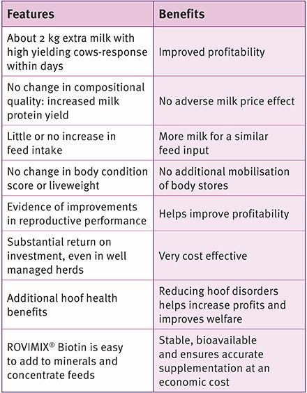 ROVIMIX® Biotin mejora la producción de leche.