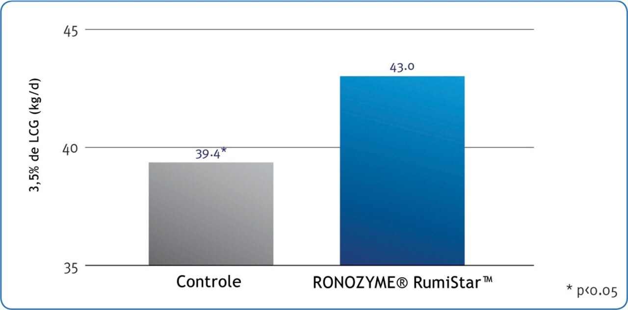 Ronozyme