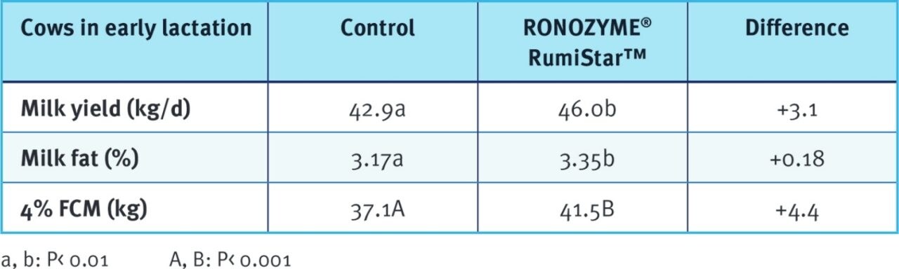 Ronozyme