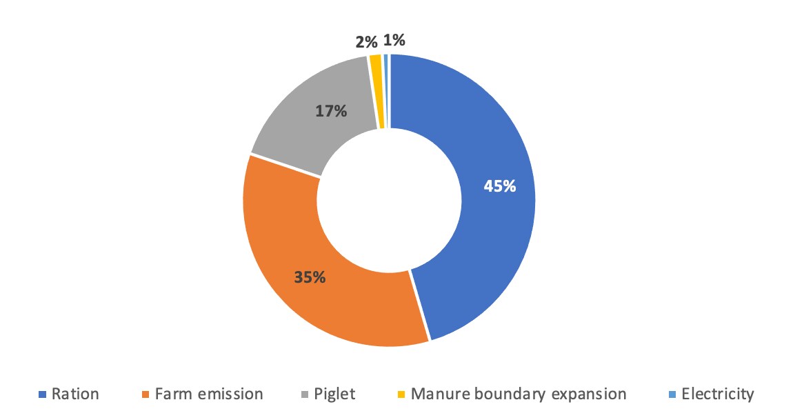 Figure 1: Distribution of carbon footprint (per kg of live weight) | Source: AKI database, Sustell™ calculation