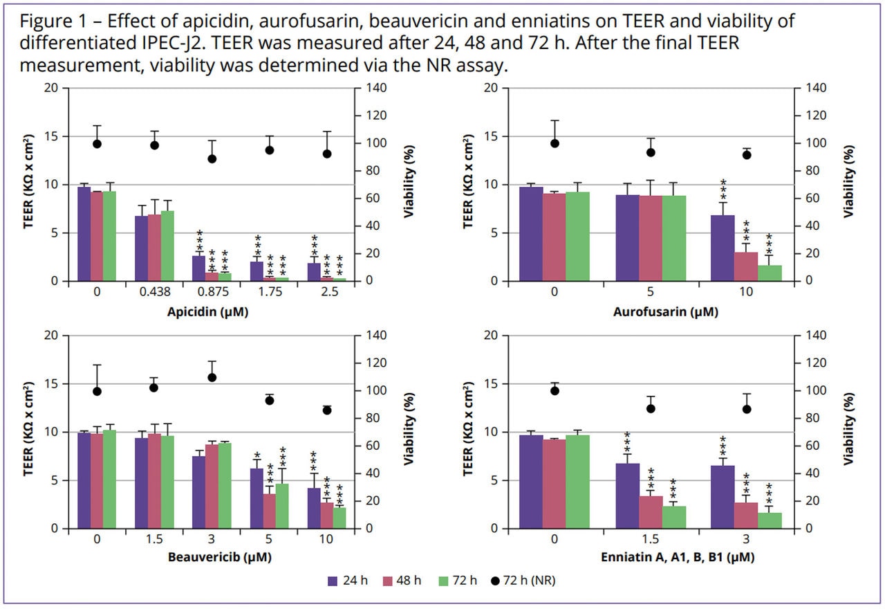 Figure 1 – Effect of apicidin, aurofusarin, beauvericin and enniatins on TEER and viability of differentiated IPEC-J2. TEER was measured after 24, 48 and 72 h. After the final TEER measurement, viability was determined via the NR assay.