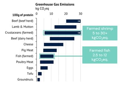 Overview of reported carbon footprint from different animal proteins 