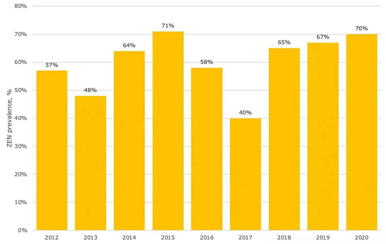 csm_Figure-1.-Prevalence-of-ZEN