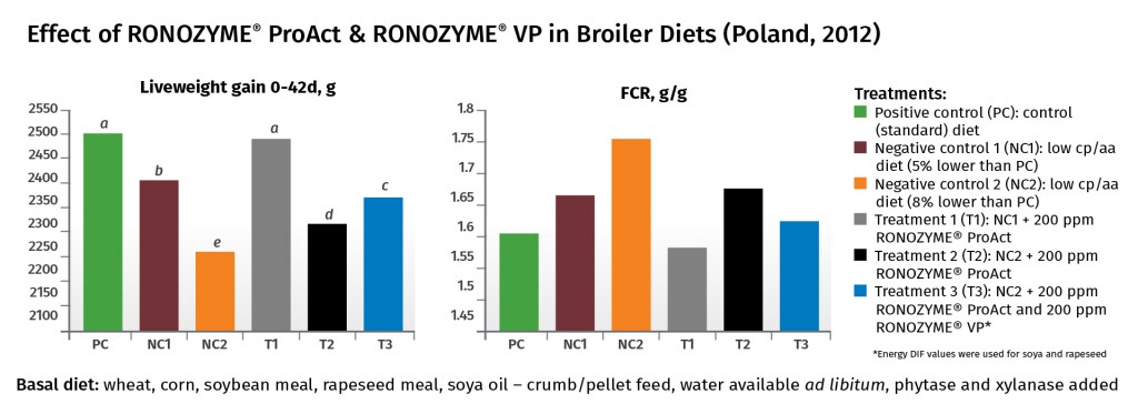 Ronozyme