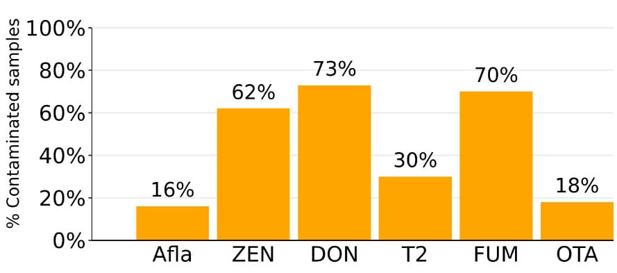 Figure 4: Prevalence of main mycotoxins in finished swine feed 2014-June 2023. Source: dsm-firmenich World Mycotoxin Survey