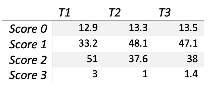 Table 3. Frequency of pododermatitis scores (0 to 4) from turkey poults fed Balancius® from hatch to d 56 of age. 