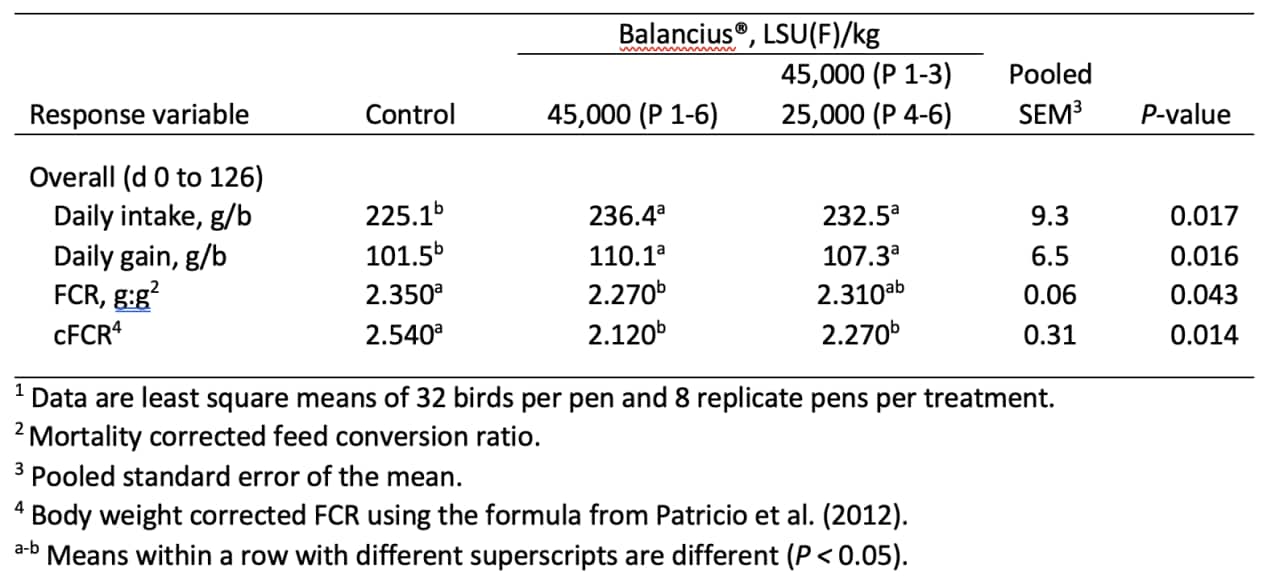Table 1. Growth performance of turkey poults fed Balancius® from hatch to 126 days of age1, trial 1