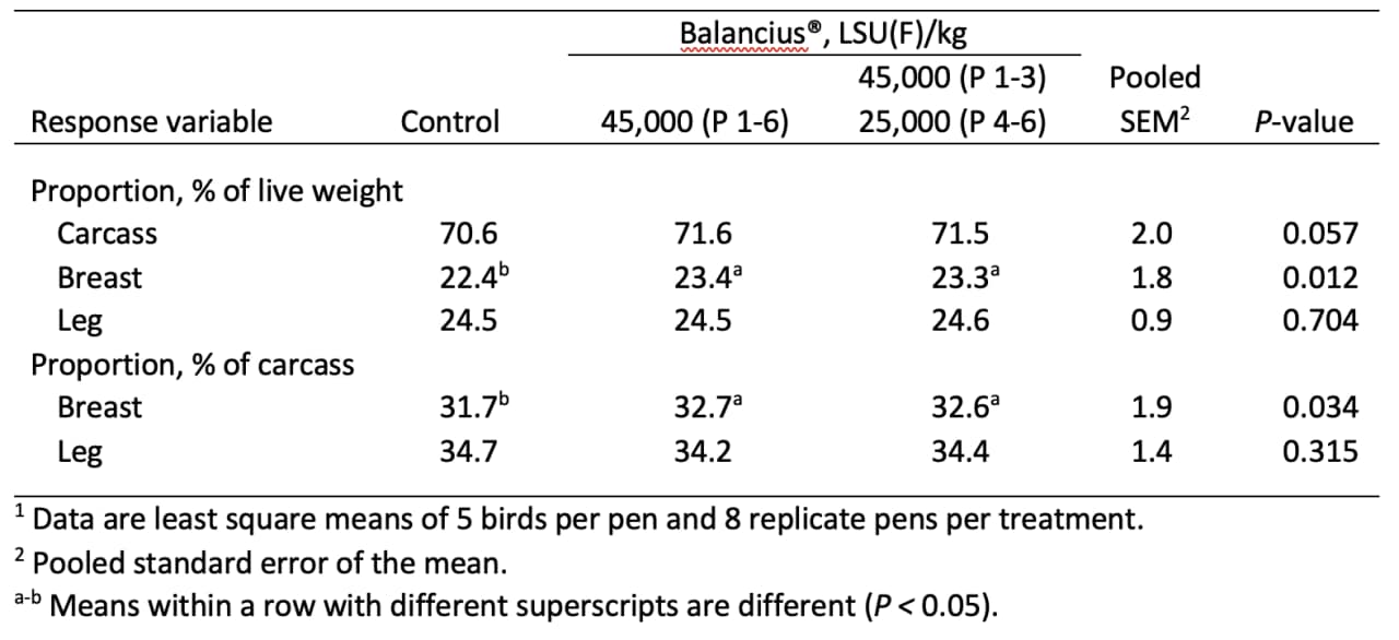 Table 2. Carcass yield and cut up proportion from 130-d-old turkey poults fed Balancius® from hatch to 130 days of age1, trial 1