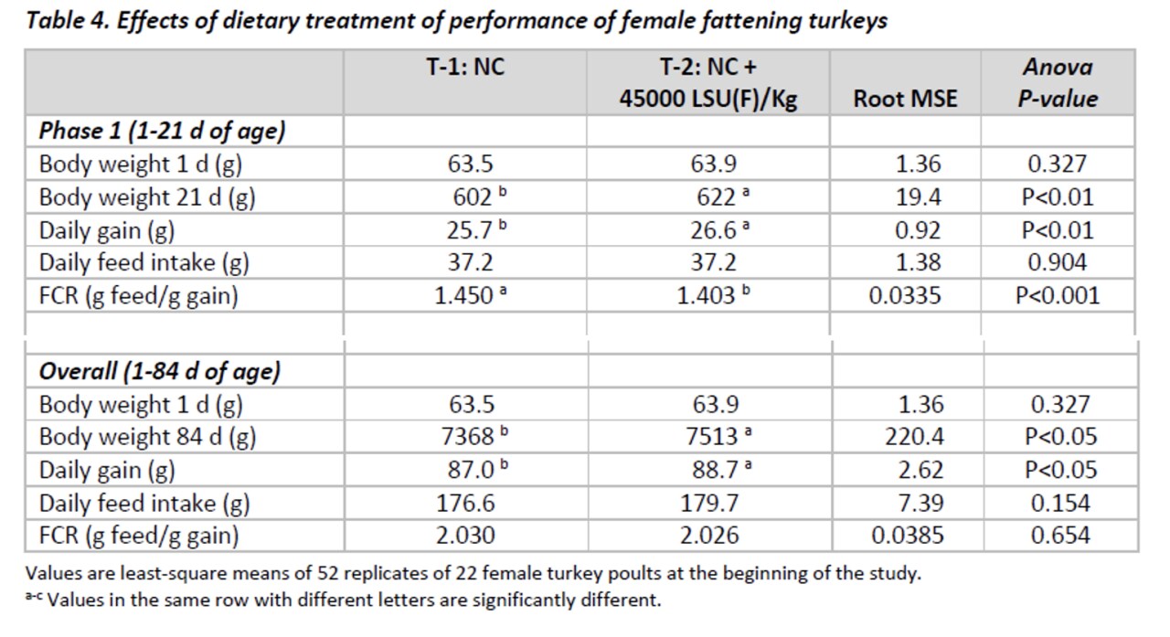 Table 4: Performance results, trial 2