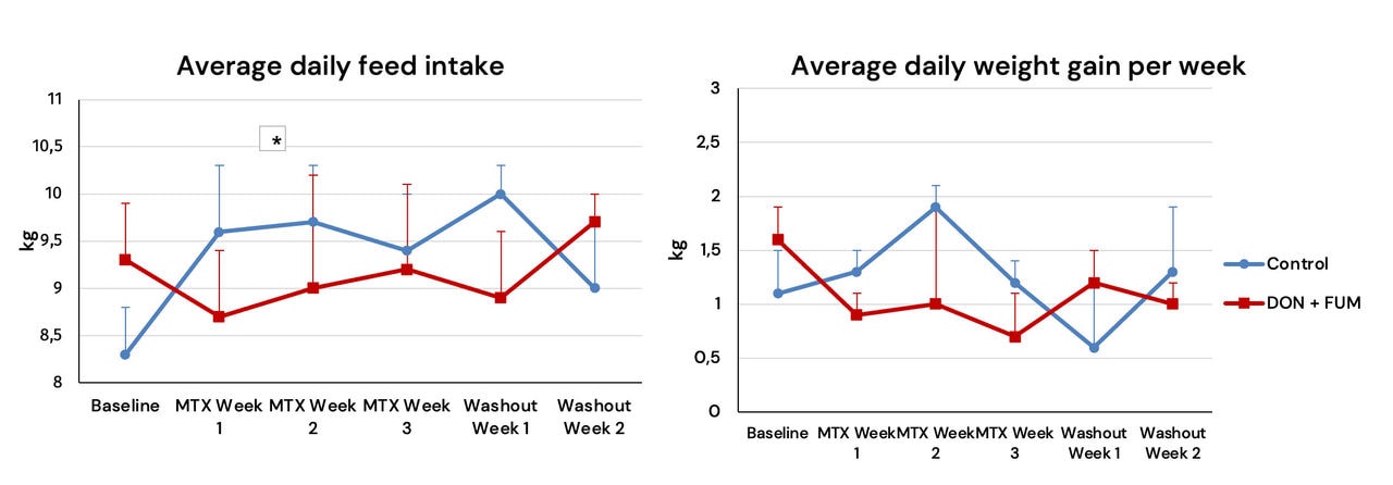 Figure 1: Average daily feed intake and average daily weight gain per week progression during the trial (* indicates a p<0.1, Durninger et al., 2020)