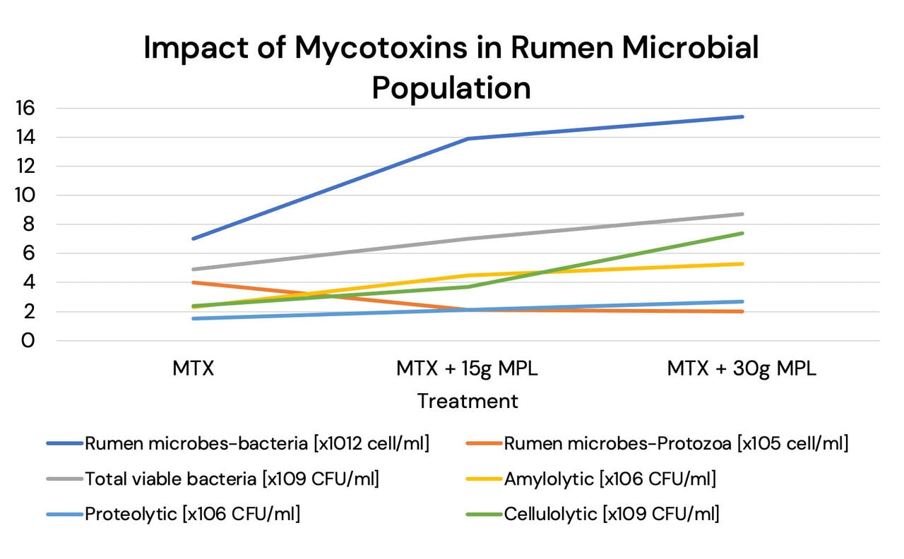 Figure 2: Influence of contamination by multiple mycotoxins on the presence of various microbial groups (Kiyothong et al., 2012)