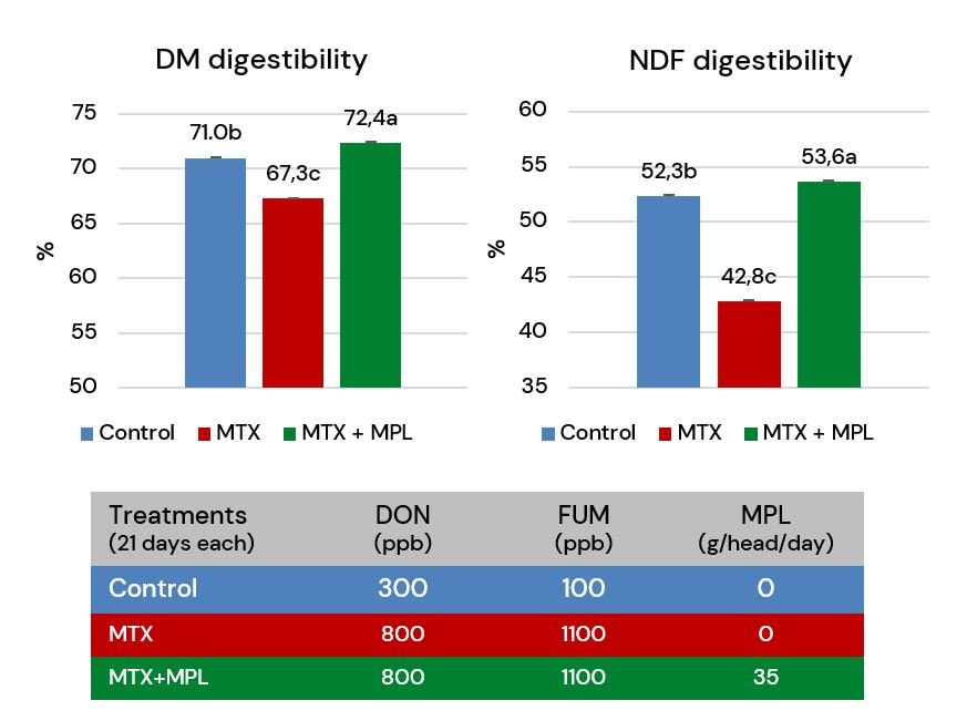 Digestability