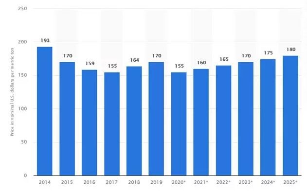 Fig1_Average-Worldwide-Price-for