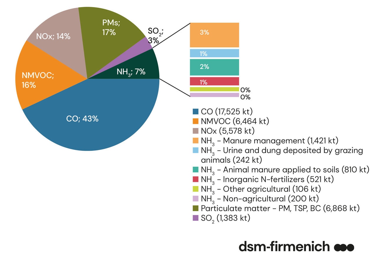Figure 4. EU emissions of major air pollutants and particulate matter, 2021 (41,118 thousand tonnes) | Source: prepared by AKI Agricultural Economics Directorate, based on NEC NFR19 2023 