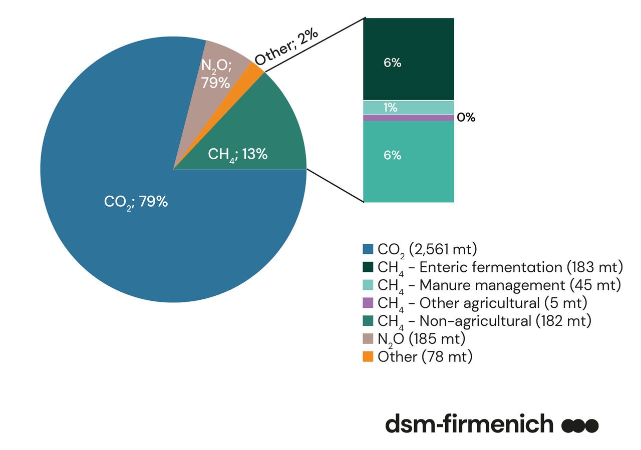 Figure 2: EU Greenhouse Gas Emissions, 2021 (3,238 million tonnes CO2eq) | Source: prepared by AKI Agricultural Economics Directorate, based on EU CRF, 2023
