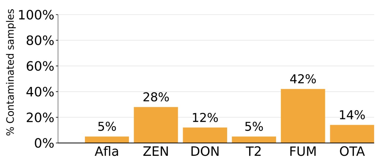 Figure 2. Prevalence of mycotoxins detected in soybean meal samples from the United States