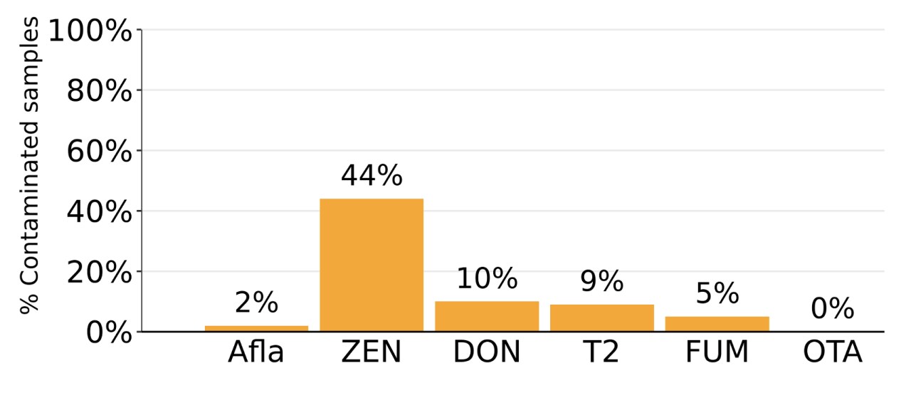 Figure 3. Prevalence of mycotoxins detected in soybean meal samples from Brazil