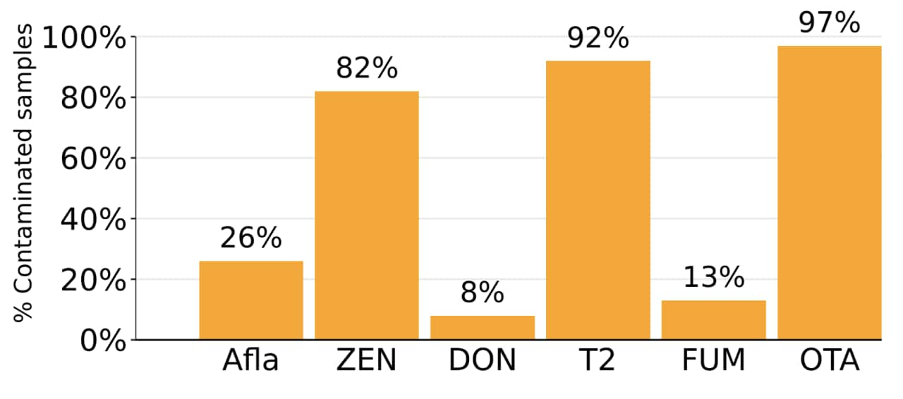 Figure 5. Prevalence of mycotoxins detected in soybean meal samples from India