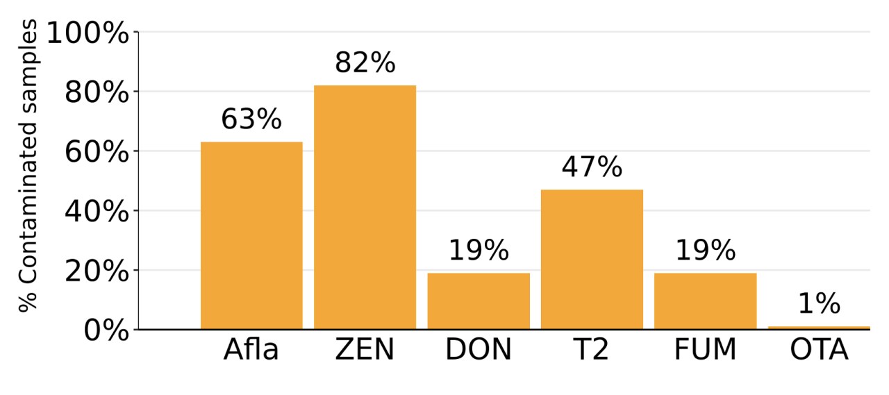 Figure 4. Prevalence of mycotoxins detected in soybean meal samples from Argentina