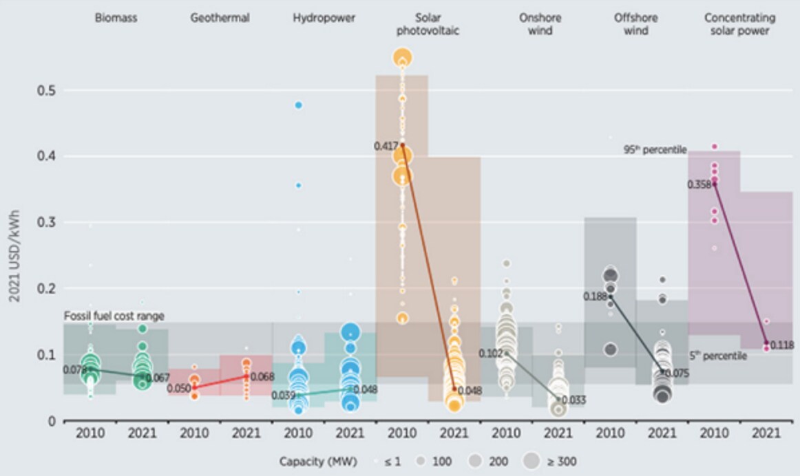 Figure 4. Global weighted average and project-level LCOE (levelized costs of energy) of newly commissioned utility-scale renewable power generation technologies.2010-2021. Source: IRENA Renewable Cost Database