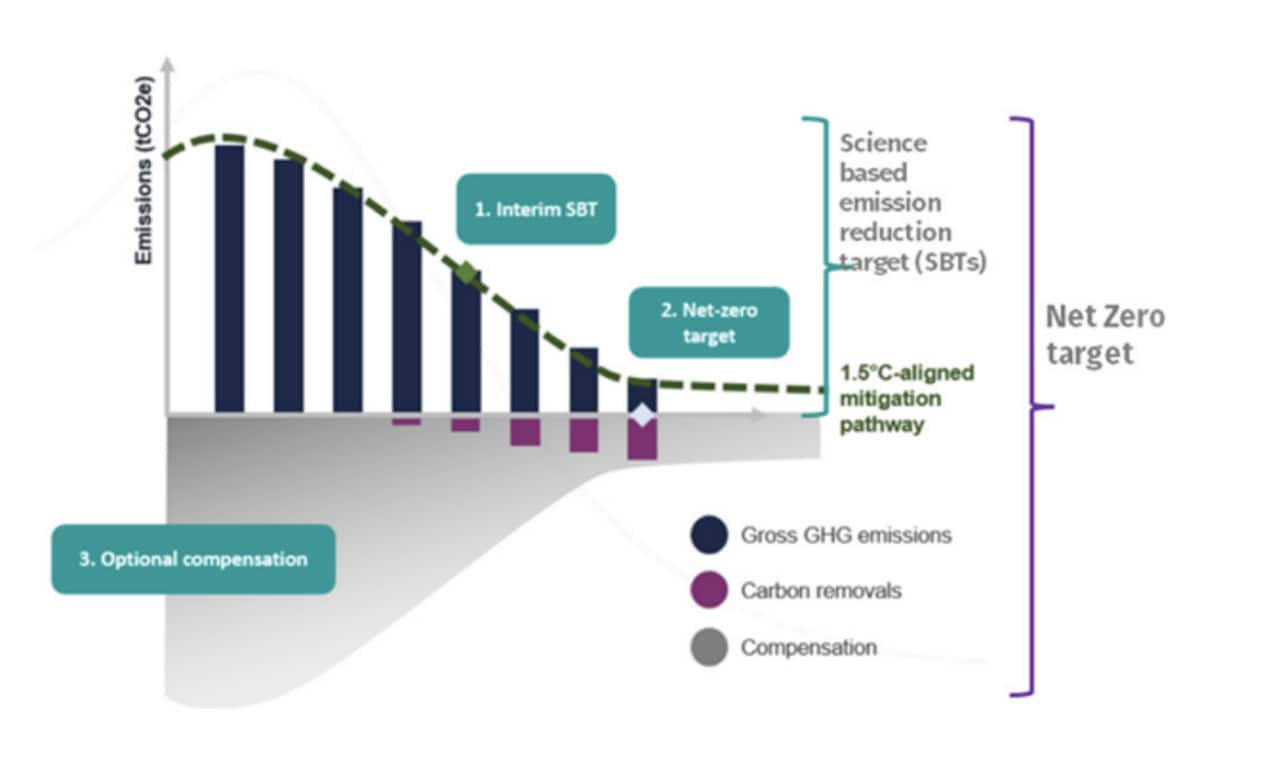 Figure 2. The path towards net zero, recommended by the SBT initiative. Source: https://sciencebasedtargets.org/resources/files/Net-Zero-Criteria-Draft-for-Public-Consultation-vl-0.pdf