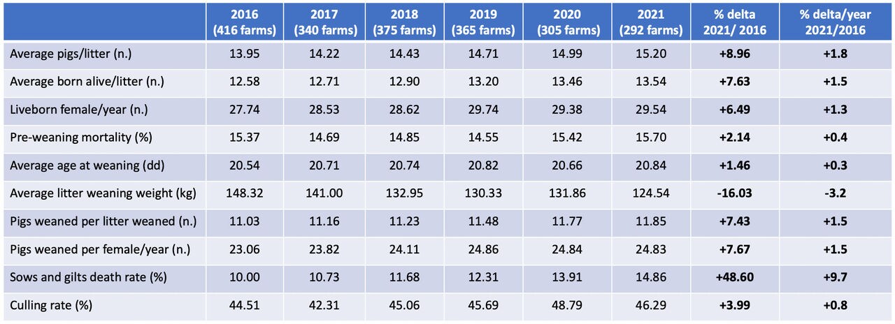 Figure 1. Performance of sows in US swine commercial farms in the period 2016 – 2021 (Source: Pig Champ, 2022)