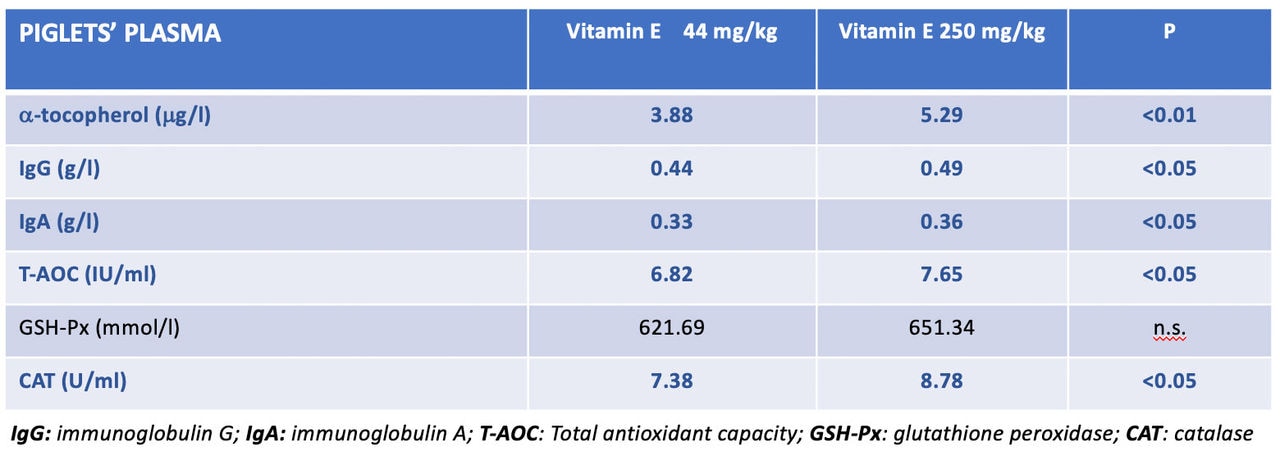 Figure 5. Effect of vitamin E in sows’ diet (last week of gestation and lactation) improved a-tocopherol concentration, immunoglobulin concentration and antioxidant capacity in piglets’ plasma (Source: Wang et al., 2017)