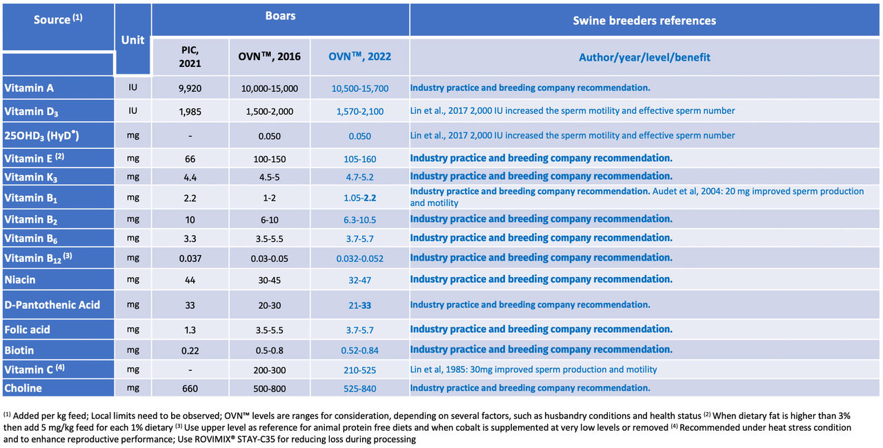 Figure 13. Recommended vitamin levels for Swine Breeders 2022 Boars (IU or mg kg/feed)