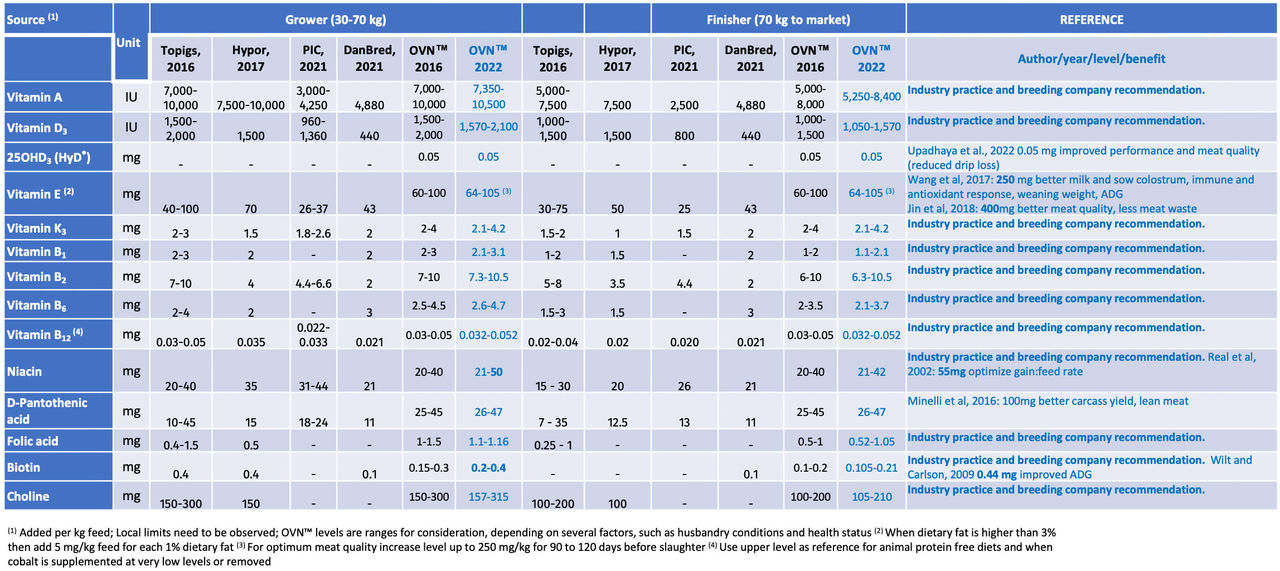 Figure 15. Recommended vitamin levels for Fattening pigs 2022 Grower and Finisher (IU or mg kg/feed)