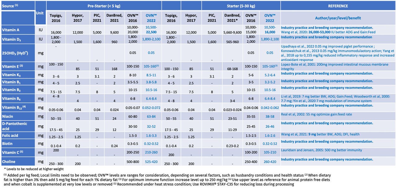 Figure 14. Recommended vitamin levels for Fattening pigs 2022 Pre-starter and Starter (IU or mg kg/feed)