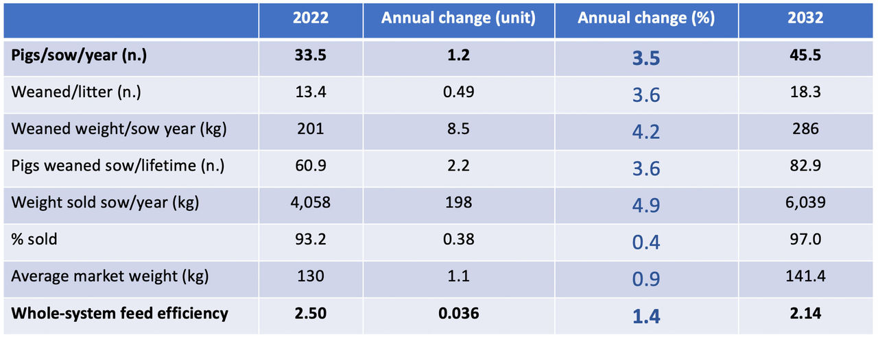 Figure 2. Average performance of PIC pigs in 2022 and 2032 forecast (Source: Saskia Bloemhof-Abma (PIC), AMVEC - Monterrey, Mexico, 2022 )