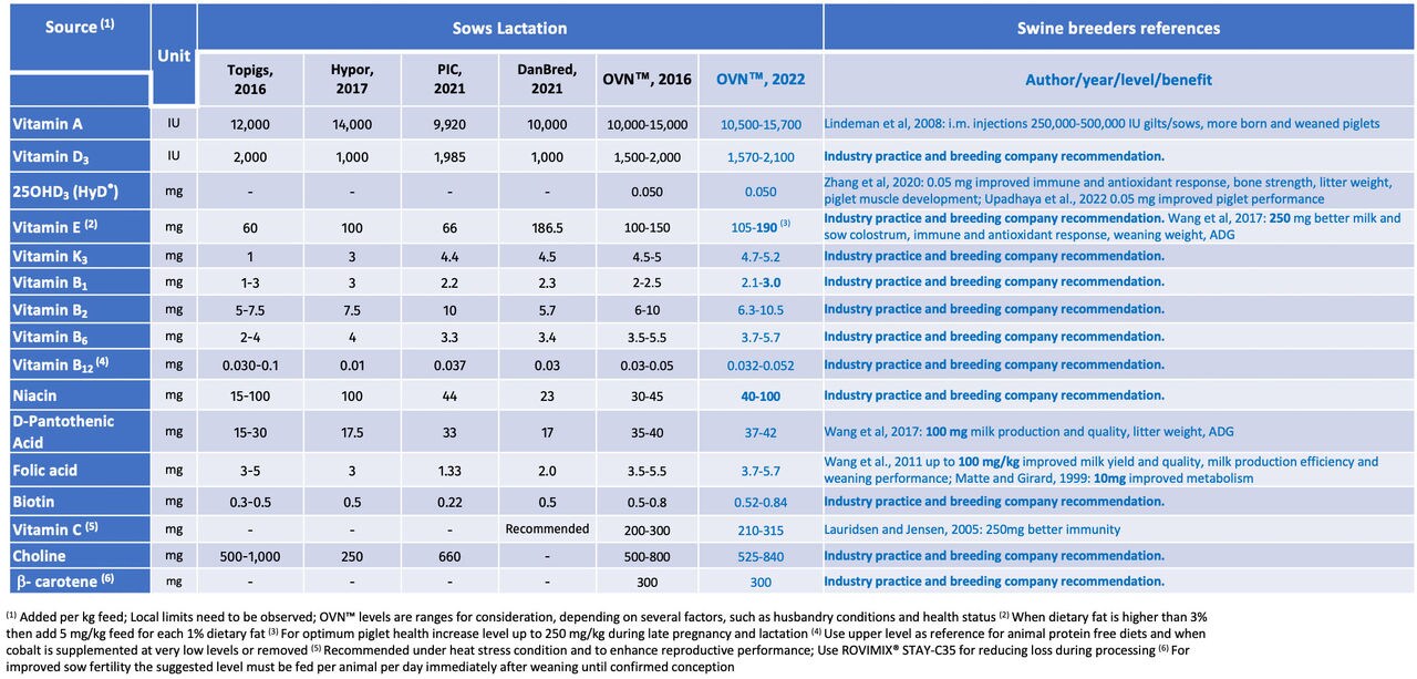 Figure 12. Recommended vitamin levels for Swine Breeders 2022 Sows –Lactation (IU or mg kg/feed)