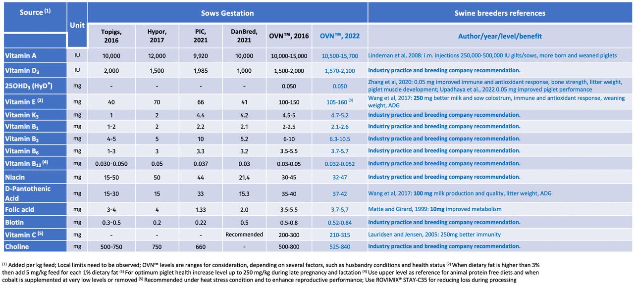 Figure 11. Recommended vitamin levels for Swine Breeders 2022 Sows – Gestation (IU or mg kg/feed)