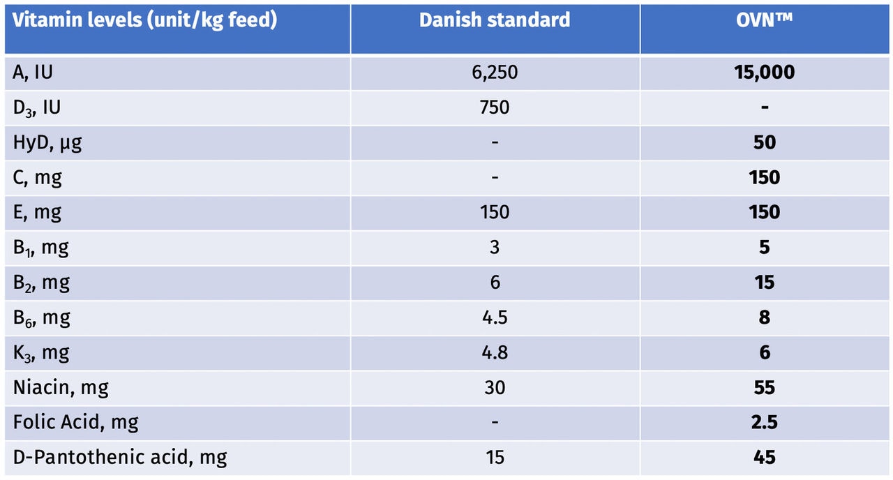 Figure 7. Vitamin supplementation level in 7 to 30 kg piglets’ diet (Source: Poulsen and Krogsdahl, 2018) 