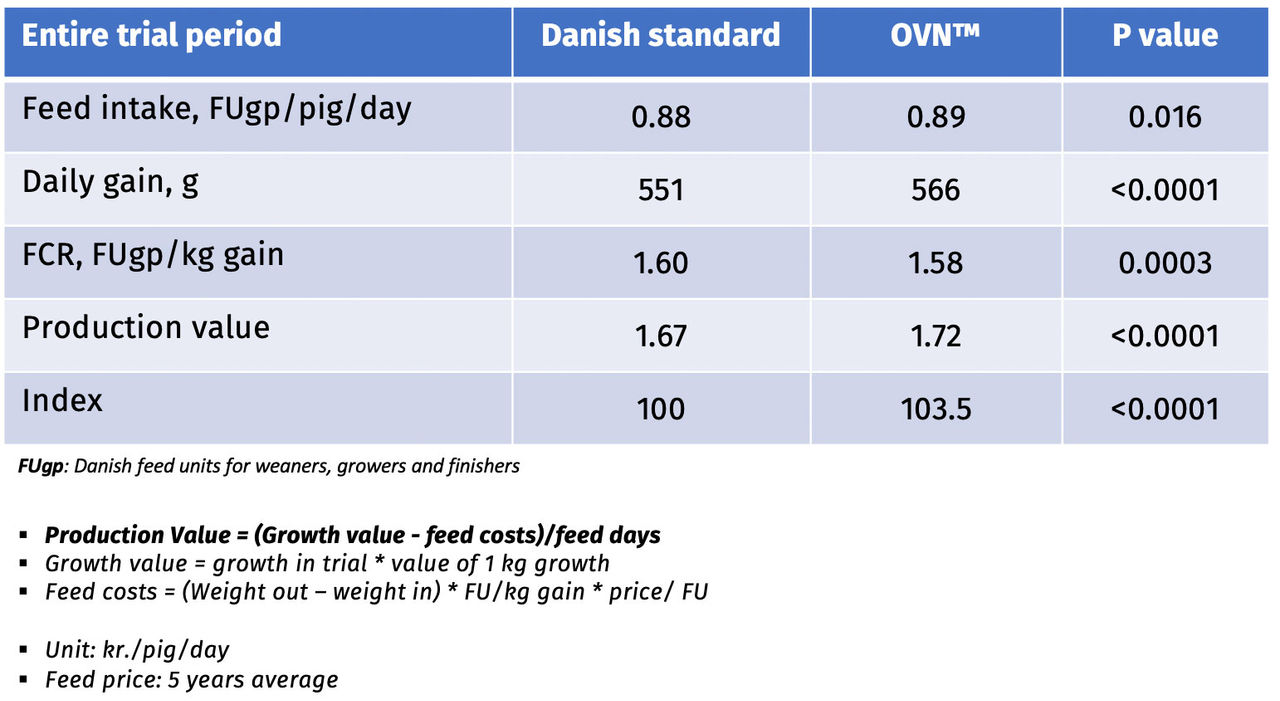 Figure 8. Effect of OVN™ levels on performance of 7 to 30 kg piglets’ (Source: Poulsen and Krogsdahl, 2018)