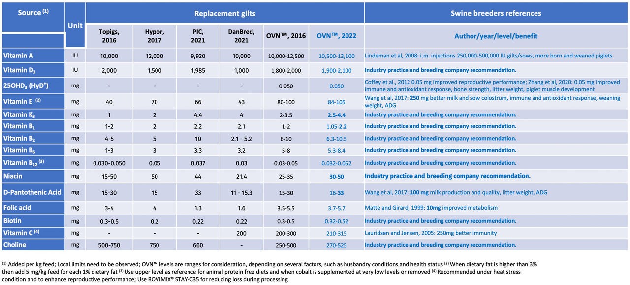 Figure 10. Recommended vitamin levels for Swine Breeders 2022 Replacement gilts (IU or mg kg/feed)