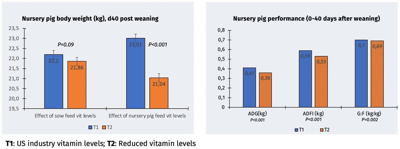 Figure 9. Effect of OVN™ levels on performance of 7 to 30 kg piglets’ (Source: Hinson et al., 2022)